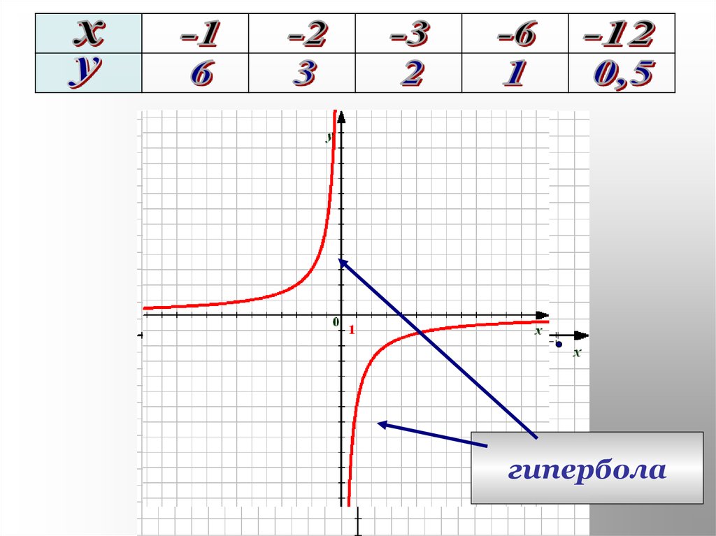5 гипербол. Кубическая Гипербола график функции. Квадратичная Гипербола.