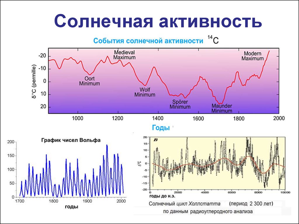 Солнечная активность. График солнечной активности по месяцам. Солнечная активность по месяцам годам таблица. Максимум солнечной активности. Периоды солнечной активности.