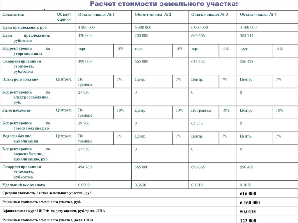 Оценка земельного участка образец