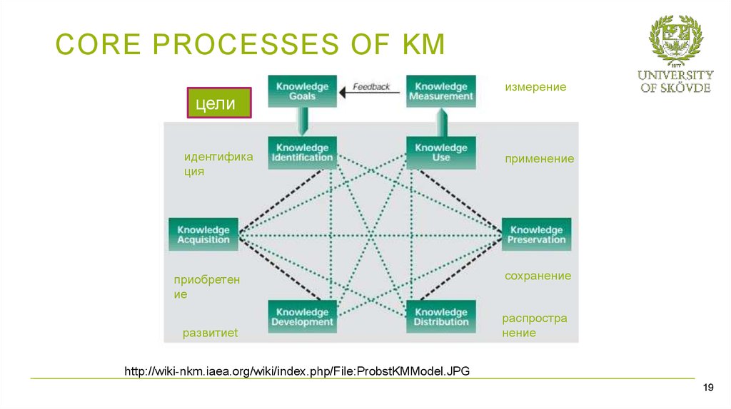 Система менеджмента знаний. Ключевые процессы. Система управления знаниями. Процесс управления знаниями. Менеджмент знаний.