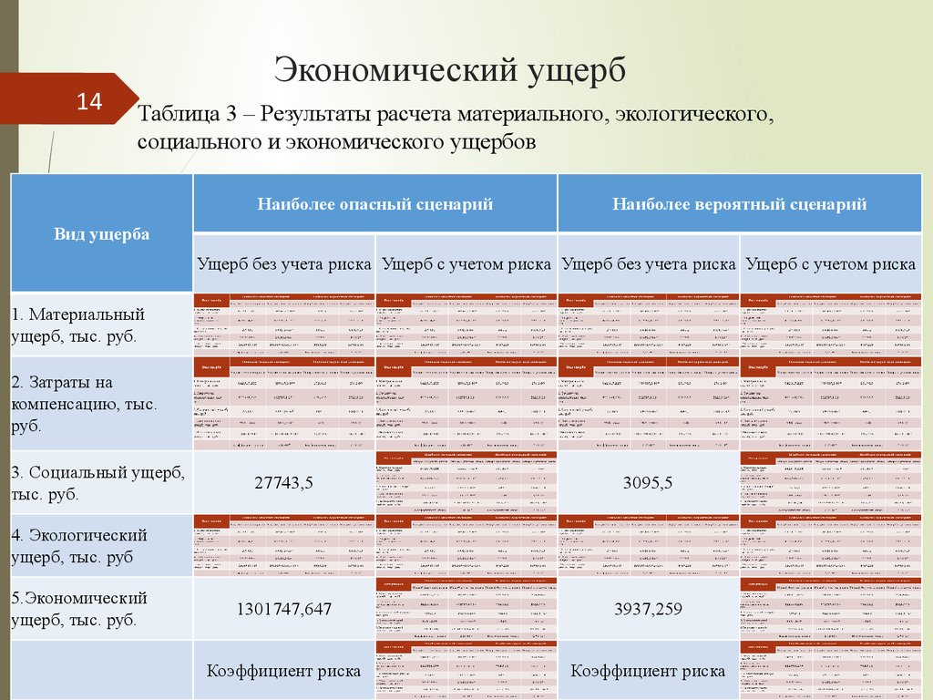 Риск убытков. Таблица ущерба. Ущерб рисков. Анализ рисков ущерба. Таблица рисков и ущерба.