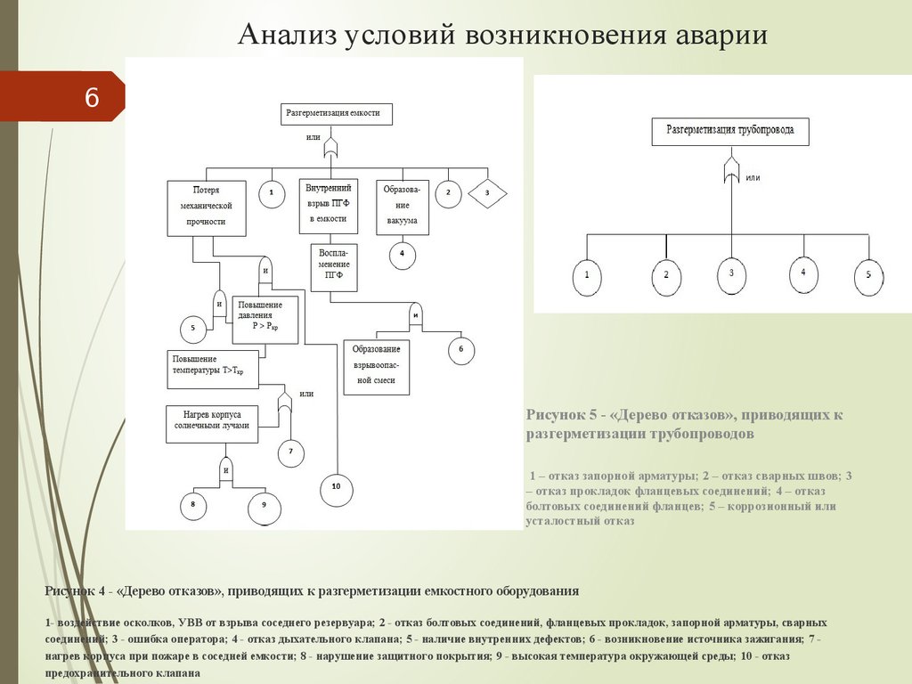 Анализ условий. Дерево отказов разгерметизация трубопровода. Дерево отказов разгерметизация резервуара. Дерево событий при разгерметизации резервуара. Дерево отказов авария трубопровода.