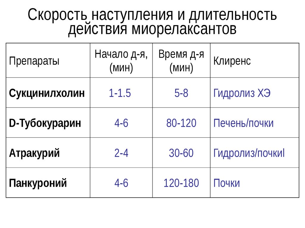 Скоростью действий. Сравнительная характеристика миорелаксантов. Продолжительность действия миорелаксантов. Препараты скорость. Скорость наступления эффекта при внутривенном введении.