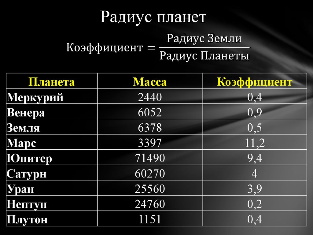 Масса земли относительно земли. Радиусы планет солнечной системы таблица. Масса и радиус планет солнечной системы. Средний радиус планет солнечной системы. Масса и радиус планет таблица.