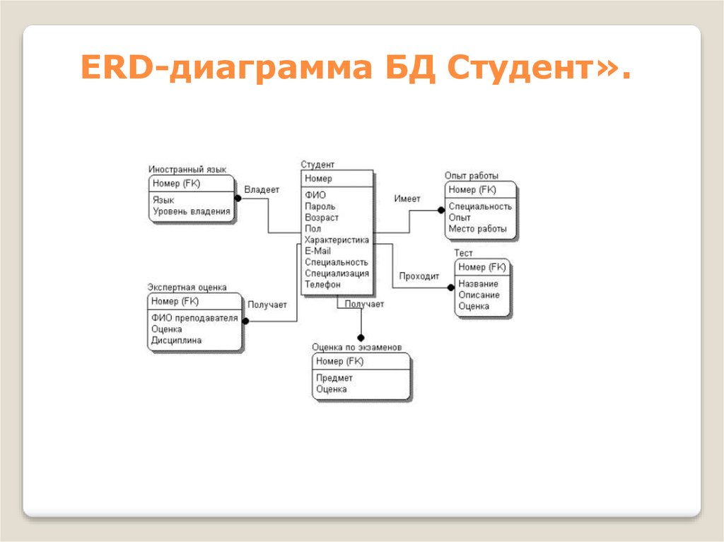 База данных фабрика. Диаграммы «сущность-связь» erd (entity-relationship diagram, er-диаграмма). Er модель базы данных. Er диаграмма базы данных колледж. Er и erd диаграммы.
