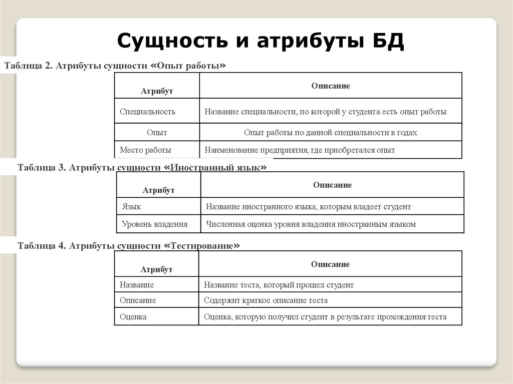 Таблица атрибутов. Описание атрибутов сущностей. Таблица сущностей. Таблица сущностей и атрибутов. Описание атрибутов сущностей таблица.