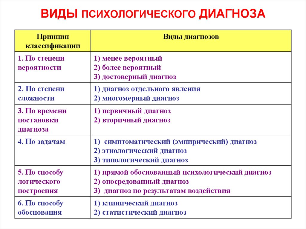 Психологическая степень. Принципы постановки психологического диагноза. Понятие диагноз виды диагнозов. Уровни установления психологического диагноза. Типы психологического диагноза.