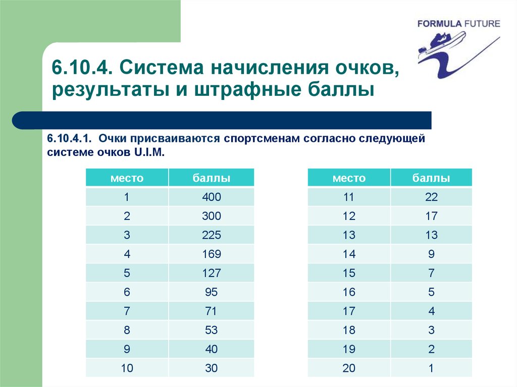 Баллы спорт. Система начисления очков. Таблица начисления очков в РТТ. Система начисления очков в формуле-1. РТТ порядок начисления очков.