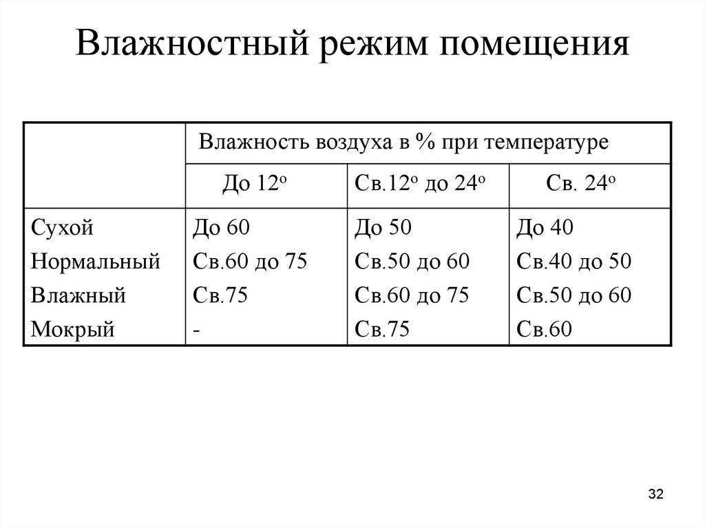 Режимы помещений