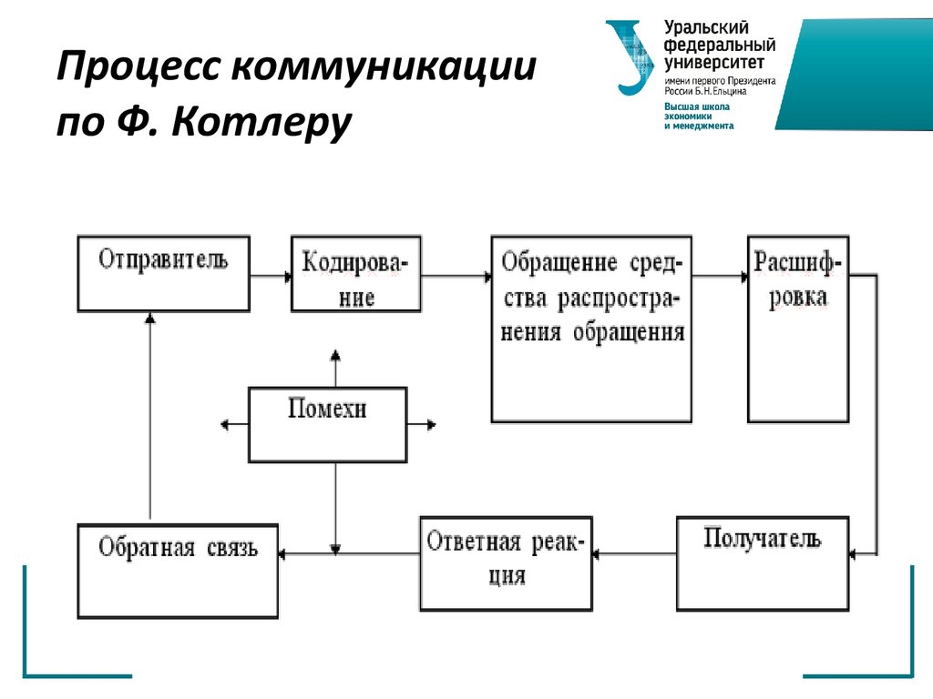 Схема коммуникационного процесса