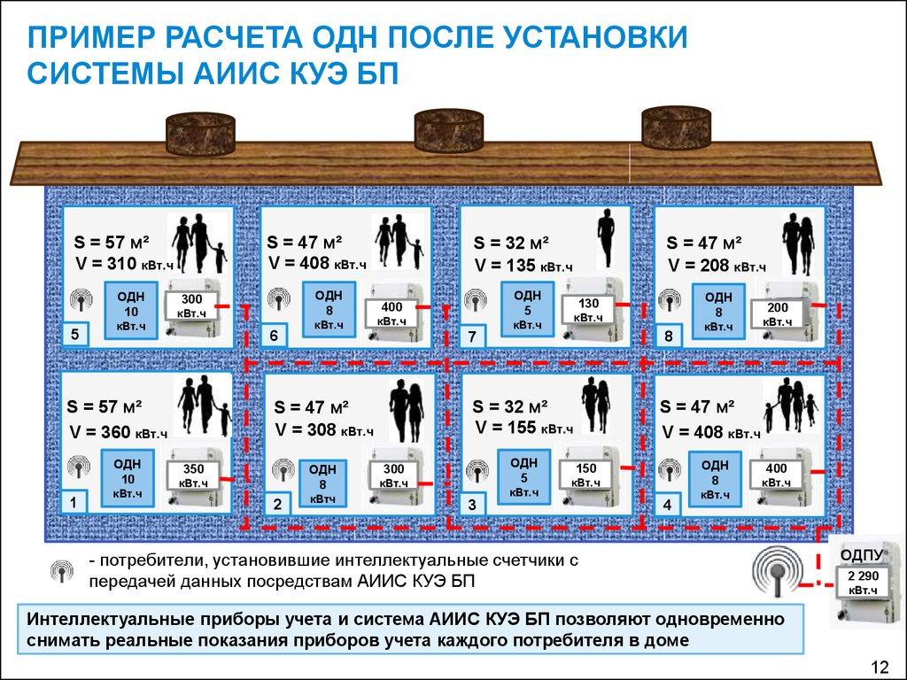 ПРИМЕР РАСЧЕТА ОДН ПОСЛЕ УСТАНОВКИ СИСТЕМЫ АИИС КУЭ БП