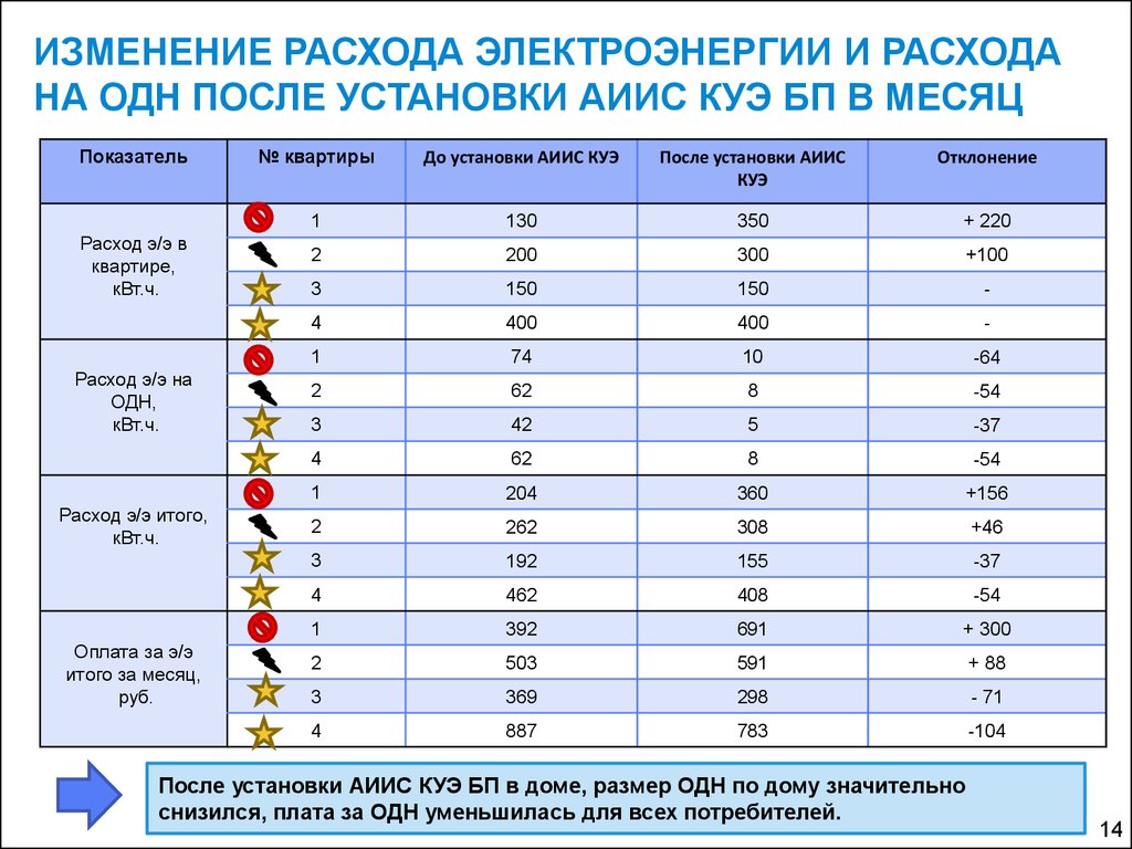 ИЗМЕНЕНИЕ РАСХОДА ЭЛЕКТРОЭНЕРГИИ И РАСХОДА НА ОДН ПОСЛЕ УСТАНОВКИ АИИС КУЭ БП В МЕСЯЦ