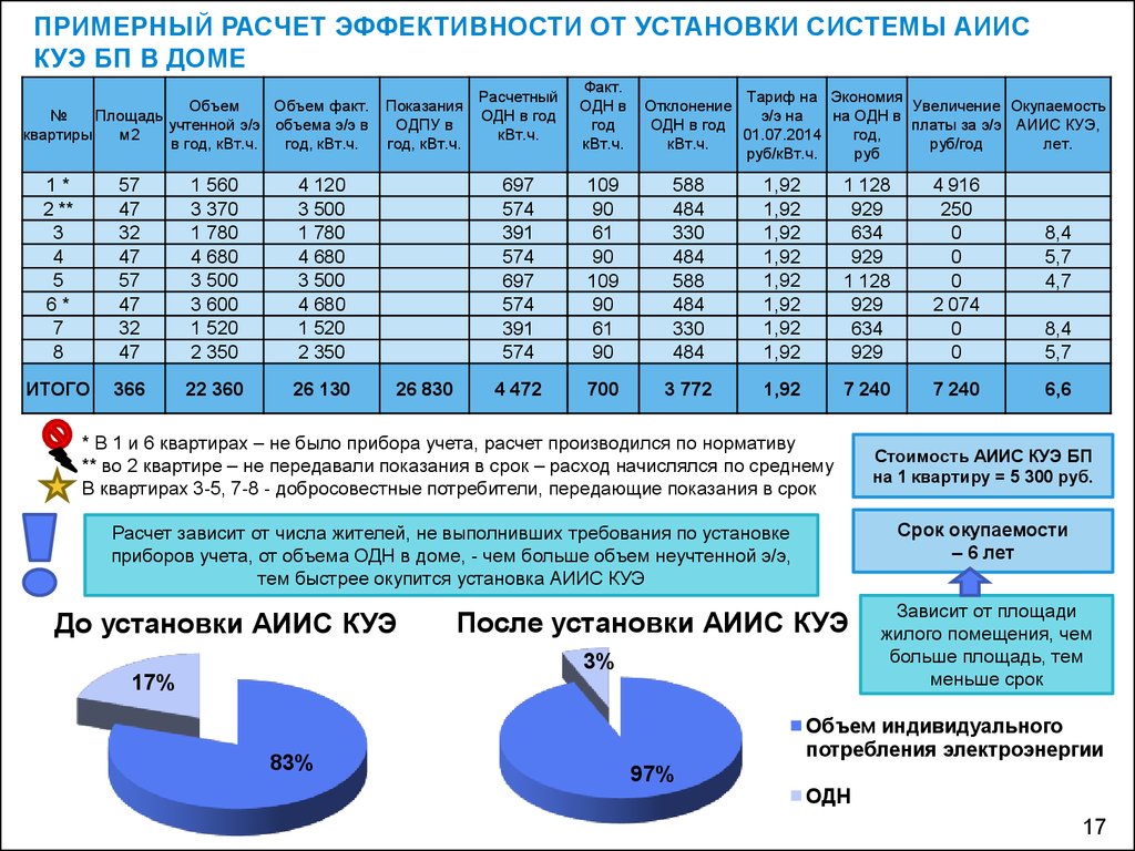 ПРИМЕРНЫЙ РАСЧЕТ ЭФФЕКТИВНОСТИ ОТ УСТАНОВКИ СИСТЕМЫ АИИС КУЭ БП В ДОМЕ