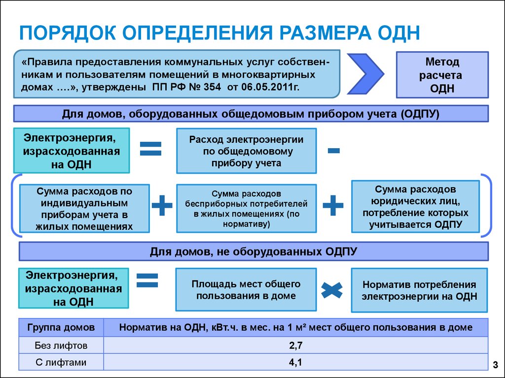 Расчет ОДН при установке АИИС КУЭ БП в многоквартирном доме - презентация  онлайн