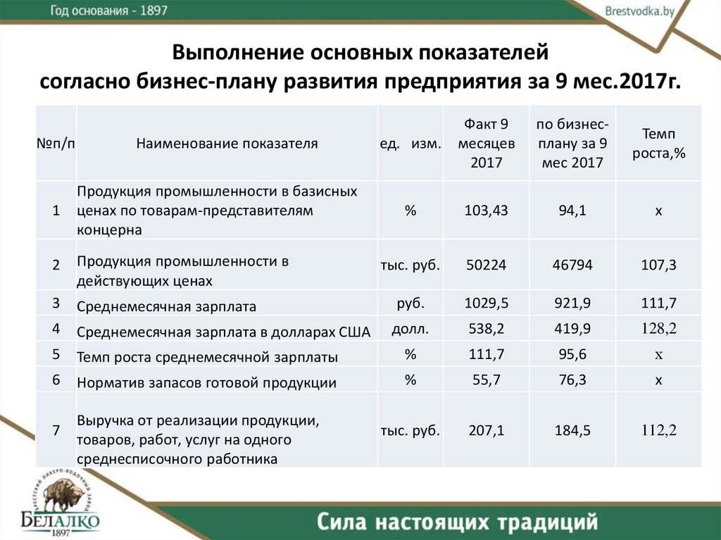 Согласно показателю