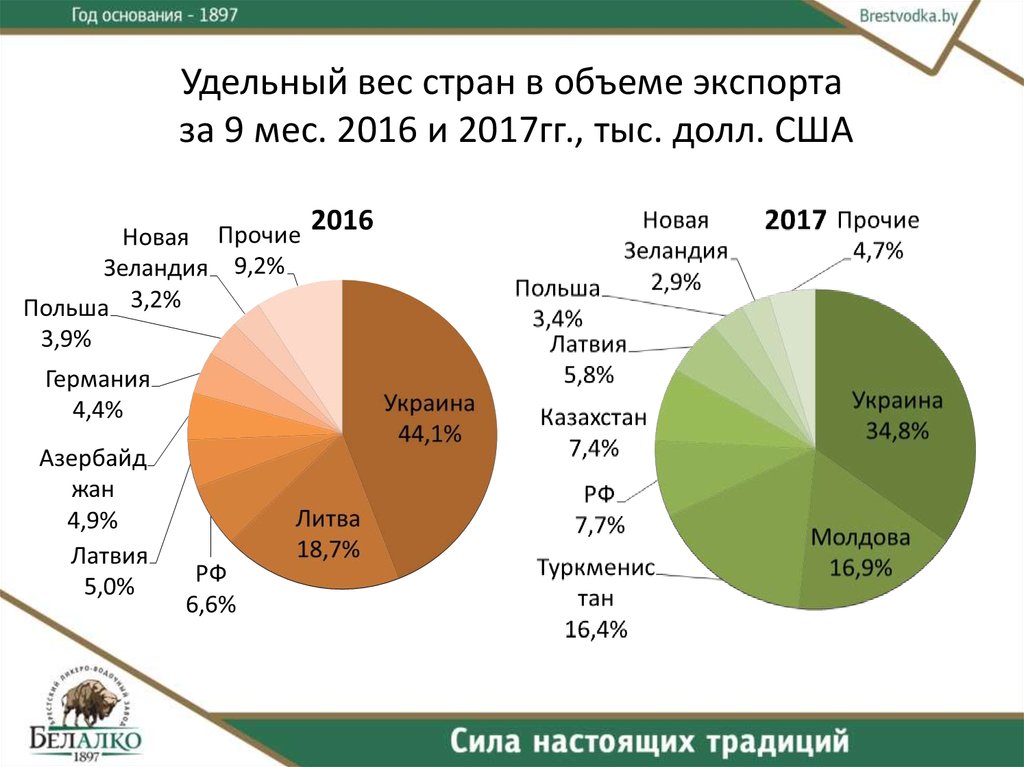 Объем экспорта в долларах