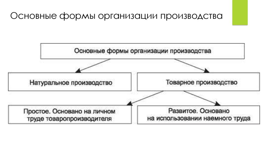 Типы формы и методы организации производства на предприятии презентация