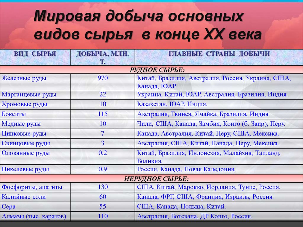 Презентация горнодобывающая промышленность мира 10 класс