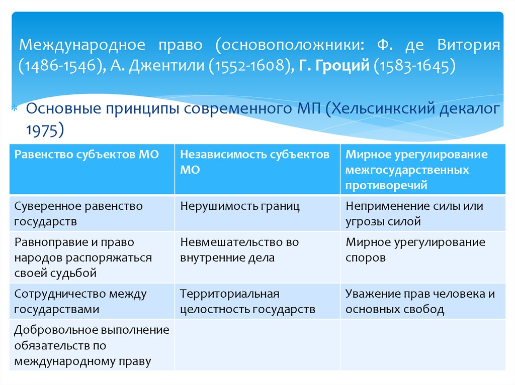 Международное право (основоположники: Ф. де Витория (1486-1546), А. Джентили (1552-1608), Г. Гроций (1583-1645)