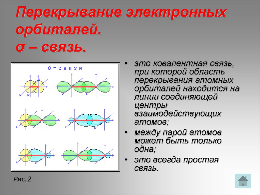 Π орбиталях. Перекрывание орбиталей Сигма связь. Типы перекрывания электронных орбиталей. H2о перекрывание орбиталей. Изобразите перекрывание орбиталей.