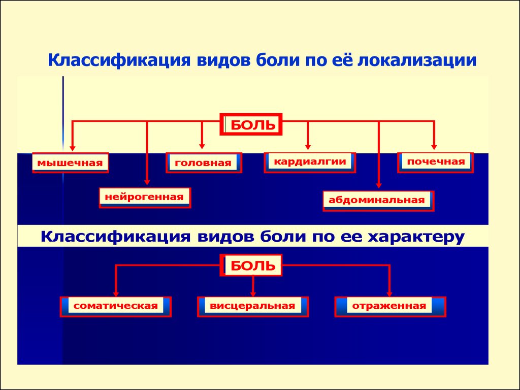 Виды боли лечение