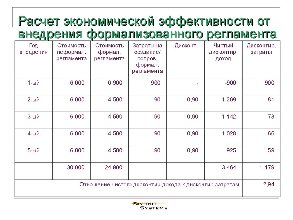 Рассчитать эффективность проекта онлайн