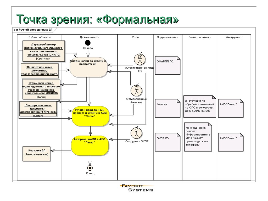 На предприятиях с точки зрения. НПФ бизнес процесс. Документирование бизнес-процессов. Инструкции с точки зрения бизнес процесса. Бизнес процессы пенсионного фонда.