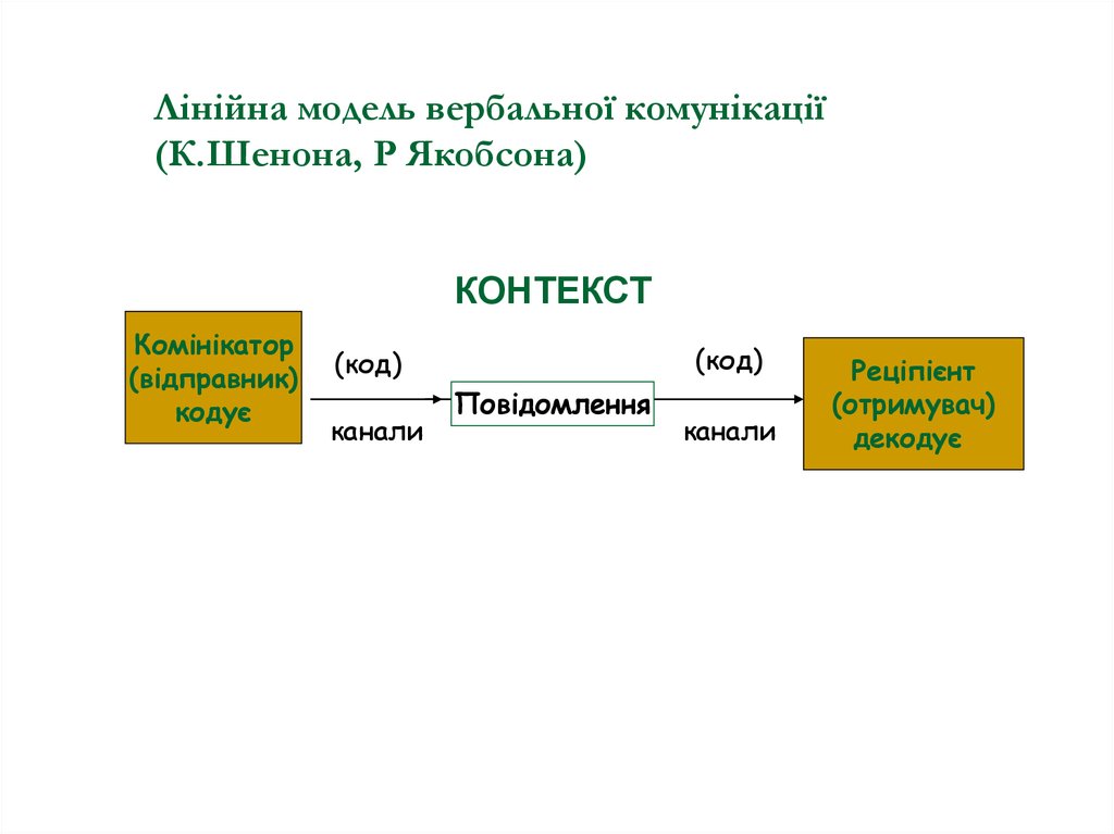 Лінійна модель вербальної комунікації (К.Шенона, Р Якобсона)