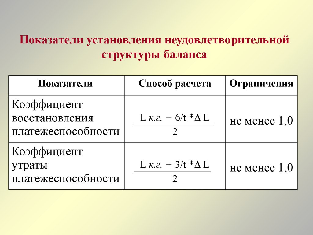 Показатели структуры. Коэффициент восстановления (утраты) платежеспособности. Коэффициент восстановления утраты платежеспособности формула. Коэффициент утраты платежеспособности формула по балансу. 5.7.Коэффициент восстановления (утраты) платежеспособности.