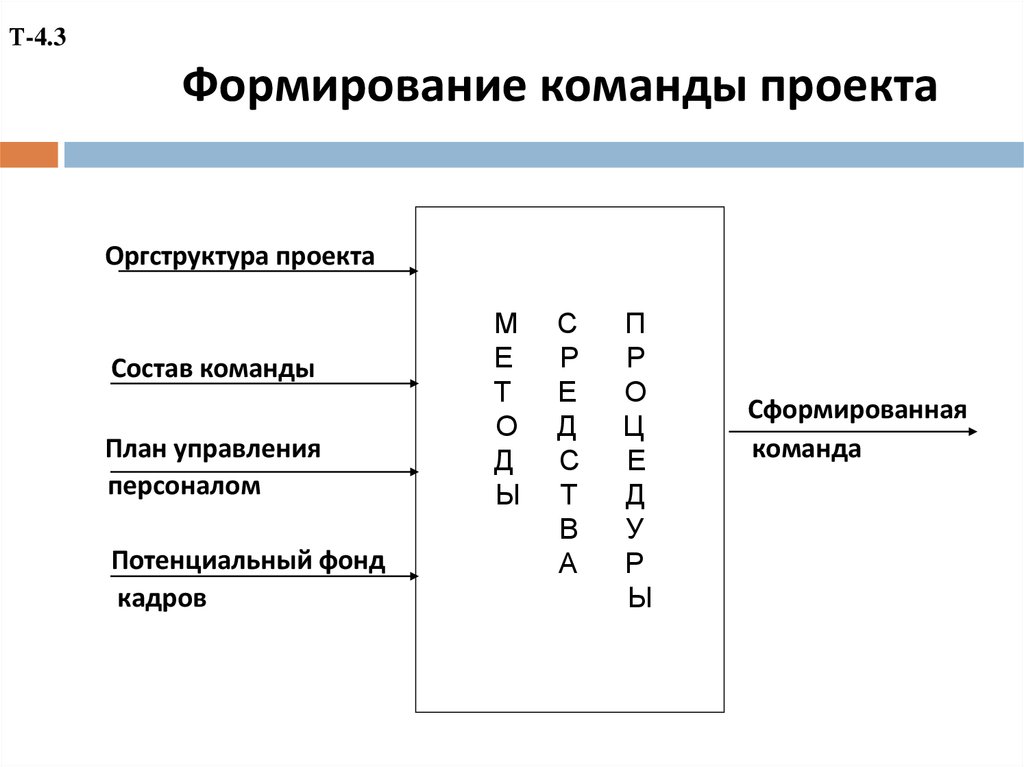 Управление персоналом проекта презентация