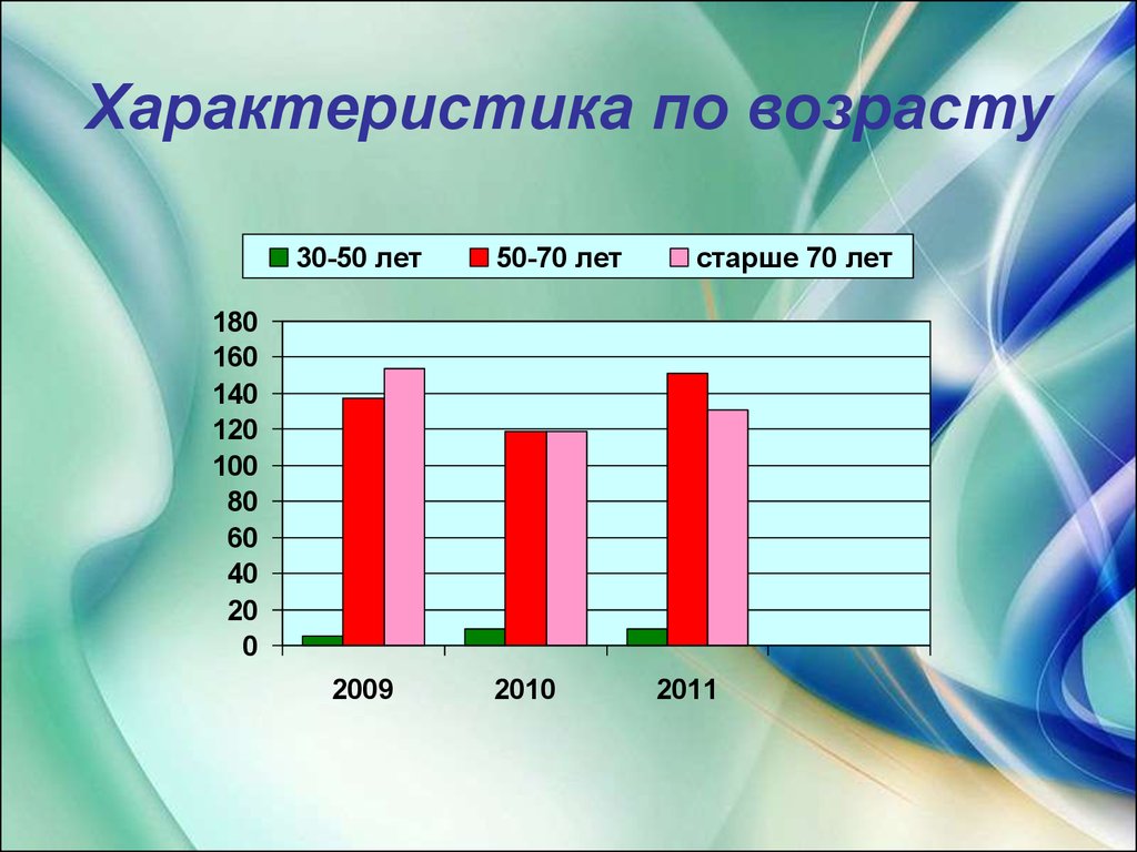 Характеристика по возрасту