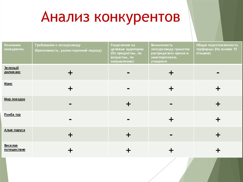 Конкурентный анализ. Анализ конкурентов. Сравнительный конкурентный анализ. Таблица конкурентного анализа.