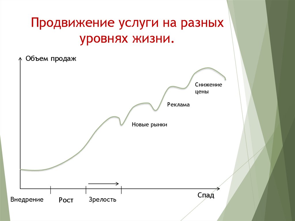 Рост спад. Разный уровень жизни. Объем в жизни. 6 Основных уровней жизни.