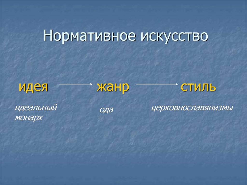 Идеи жанр. Что такое нормативное искусство. Нормативное искусство в литературе это. Что такое нормативное искусство литература 10 класс. Искусство ради искусства это что нормативная.