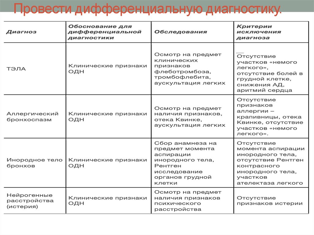 Проведите дифференциальный диагноз. Дифференциальный диагноз острой дыхательной недостаточности. Дифференциальный диагноз инородное тело гортани. Инородное тело трахеи дифференциальный диагноз. Дифференциальная таблица острой дыхательной недостаточности.