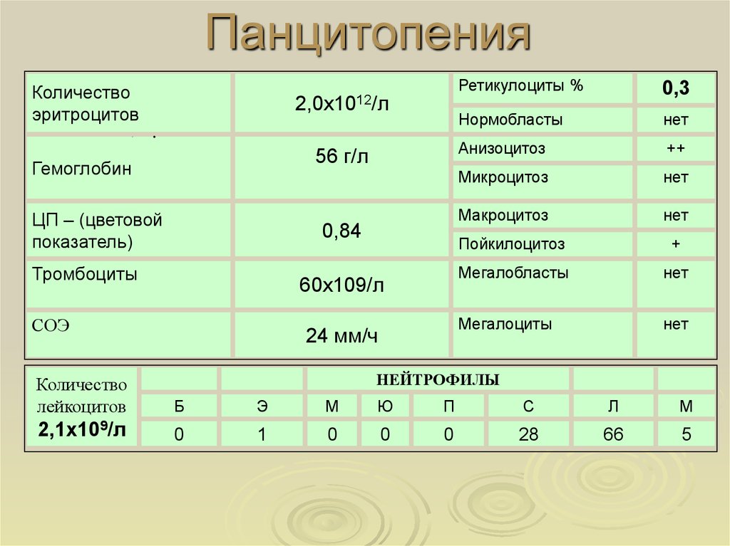 Лимфолейкоз показатели