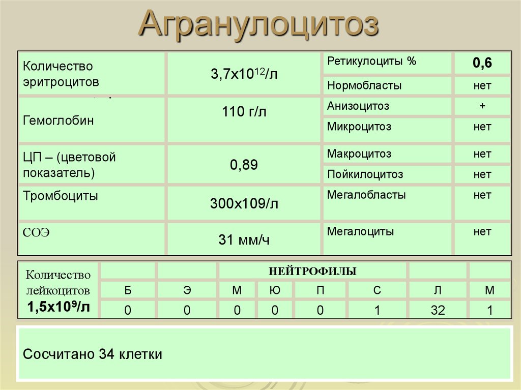 Картина панцитопении и агранулоцитоза характерна для следующего периода олб