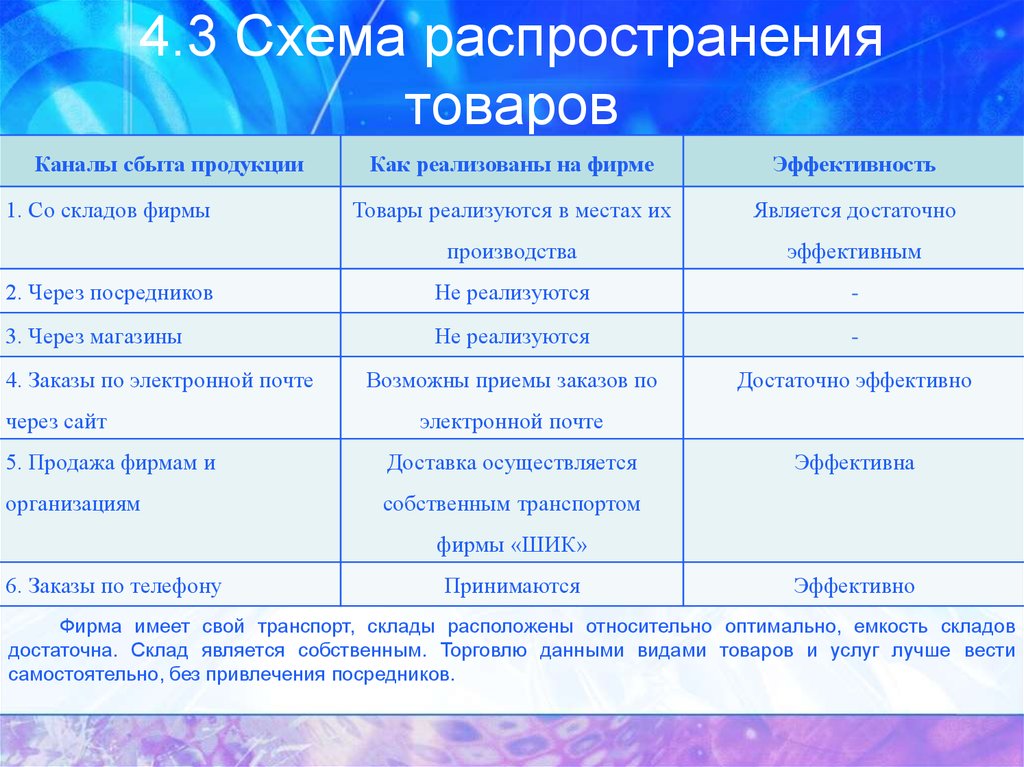 Схема распространения товаров