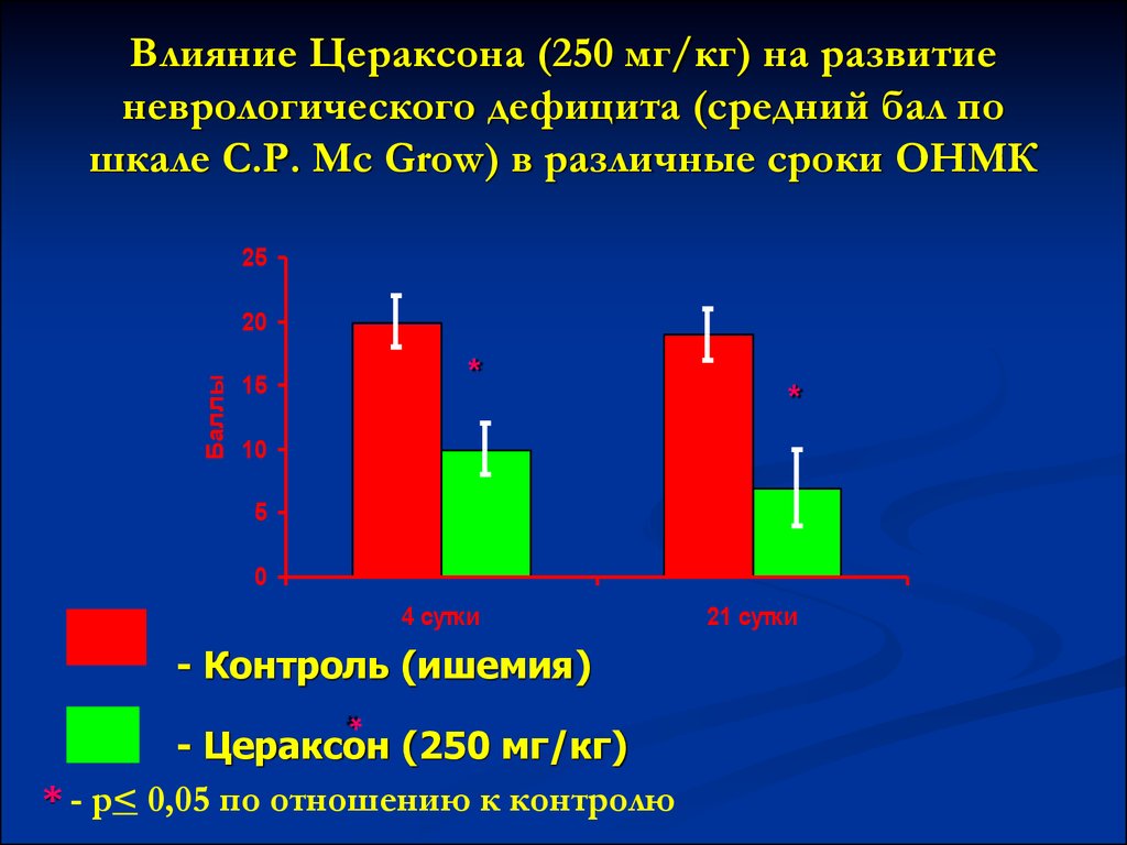 Шкала неврологического дефицита. Неврологического дефицита проводится с помощью шкалы. Цераксон при ОНМК.