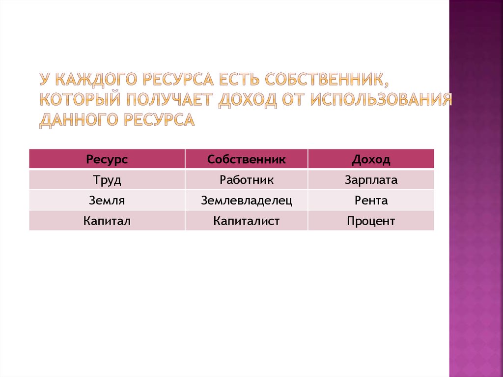 Ресурсами принято называть. Собственник трудового ресурса получает доход. Процент дохода от использования ресурсов. Взаимозаменяемость ресурсов. Собственник ресурса вид дохода.