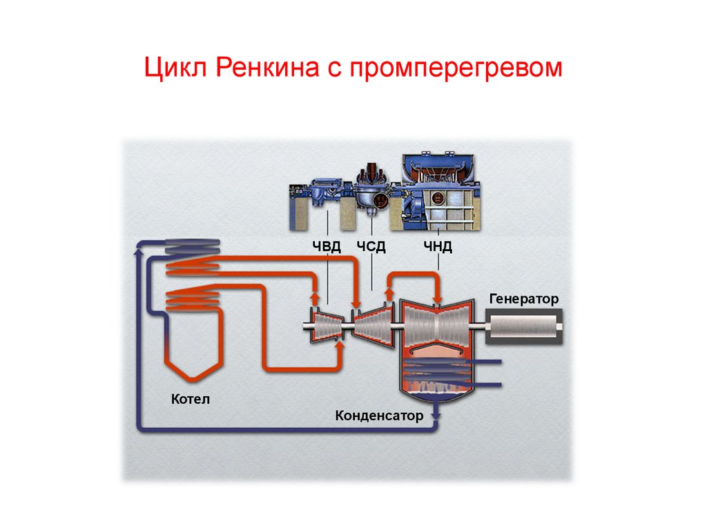 Цикл ренкина с перегревом пара в тs диаграмме