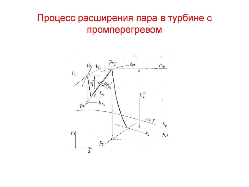 H s диаграмма турбины