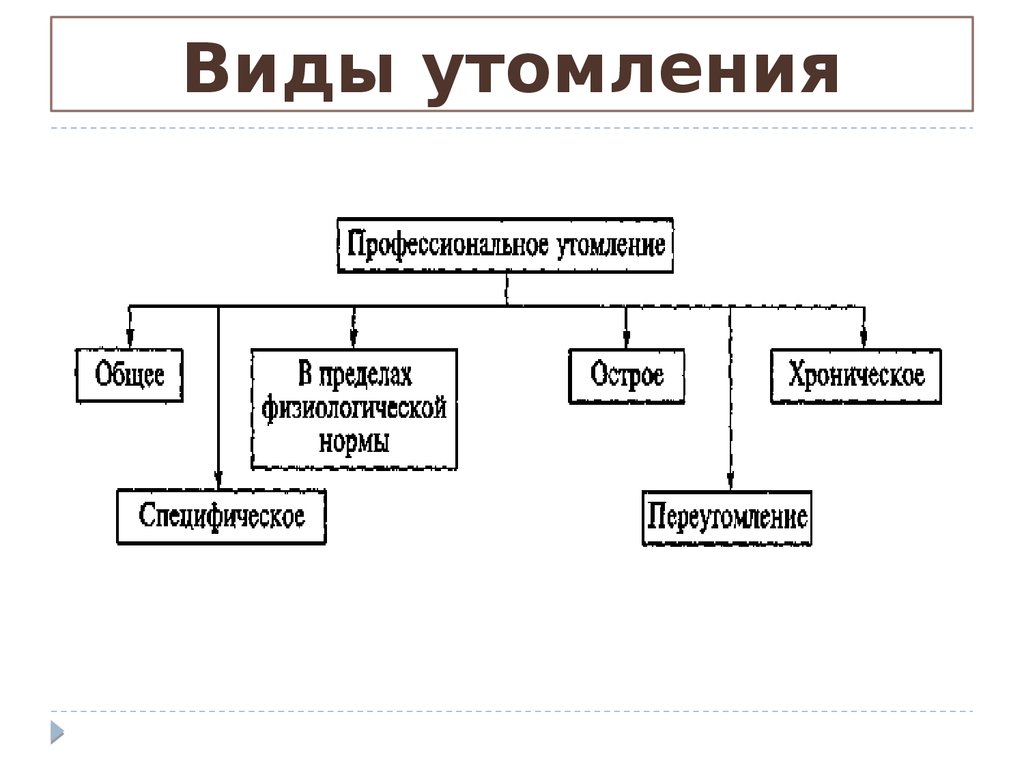 Виды утомления. Виды физического утомления. Виды переутомления. Общее и локальное утомление. Виды усталости.