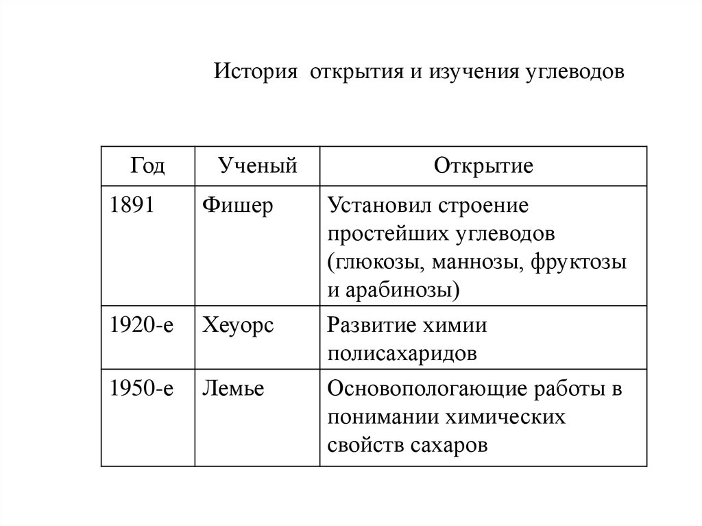 история открытия углеводов. карл шмидт углеводы. 1с описание. история открытия и изучения ферментов. историческая справка углеводов.