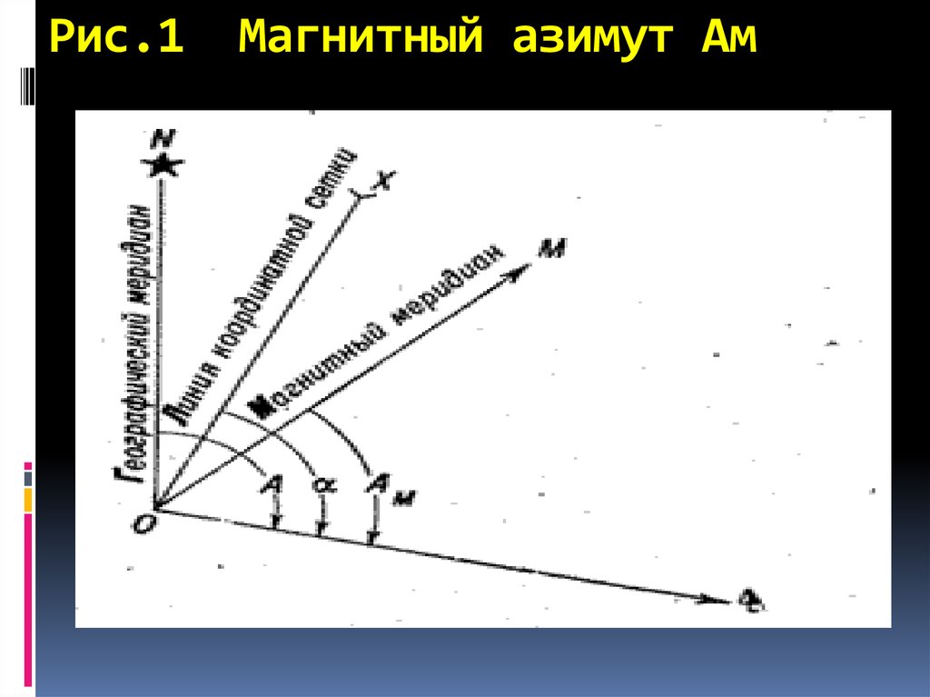 Магнитный азимут линии. Магнитный Азимут. Географический и магнитный Азимут. Истинный и магнитный азимуты. Измерение магнитного азимута.