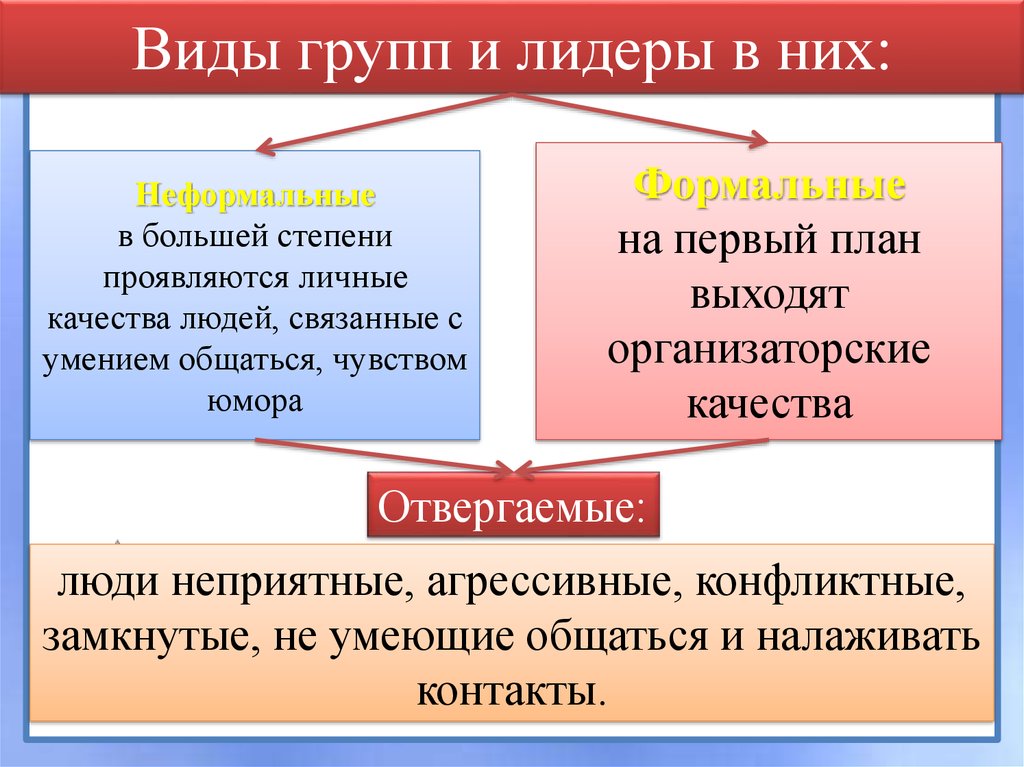 Понятие группы виды групп. Виды групп. Вид. Группа виды групп. Группа вилы.