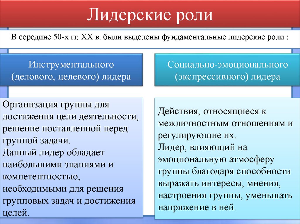 Выделять роль. Лидерские роли. Роль лидерства. Лидерские роли и стили лидерства. Схема роли лидерства.