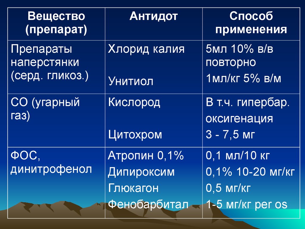 Вещество препарат. Антидоты препараты. Антидот калия хлорида. Антидоты препараты список. Химические вещества и антидоты.