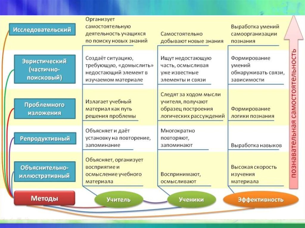 Как называется метод обучения географии который состоит в применении знаний и умений по образцу