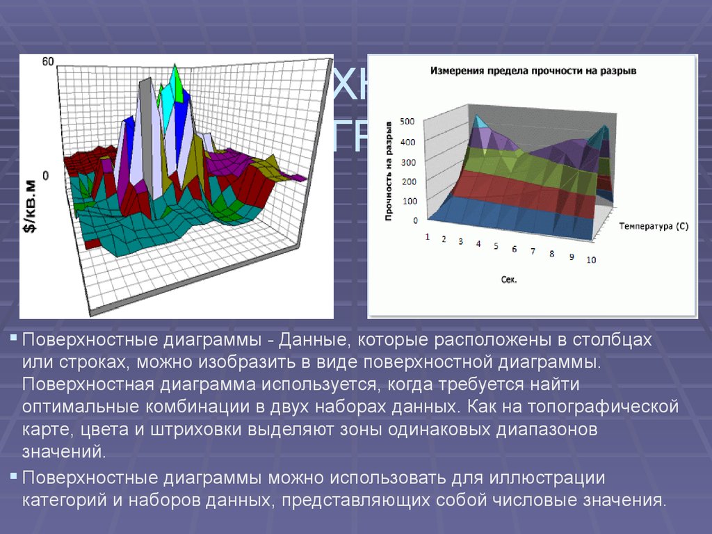 Для чего используют диаграммы. Поверхностные графики. Данные для поверхностной диаграммы. Диаграмма типа поверхность. Поверхностная диаграмма пример.